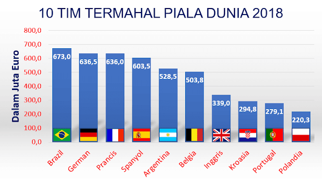 Tim nasional negara peserta Piala Dunia 2018 termahal