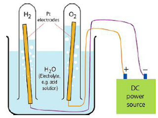 Penguraian Air menjadi Gas Hidrogen dan Oksigen oleh Arus Listrik