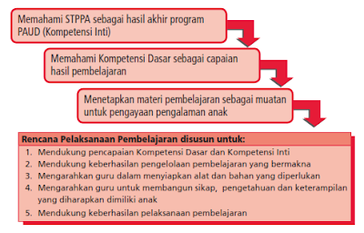  Pembelajaran yang baik dilaksanakan secara sistematis dan berkesinambungan RENCANA PROGRAM PEMBELAJARAN HARIAN (RPPH) TAMAN KANAK-KANAK (TK)