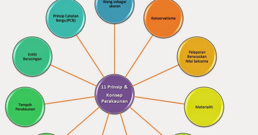 PRINSIP PERAKAUNAN: 11 PRINSIP & KONSEP PERAKAUNAN