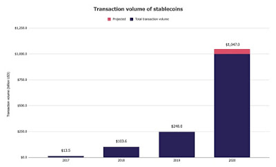 Объем ончейн-транзакций стейблкоинов превысил $1 трлн в 2020 году