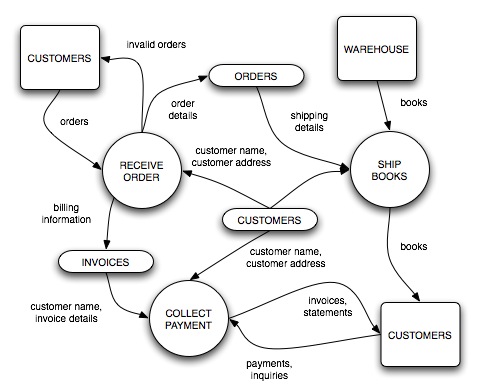 Free download DFD Diagram for Inventory Management System 