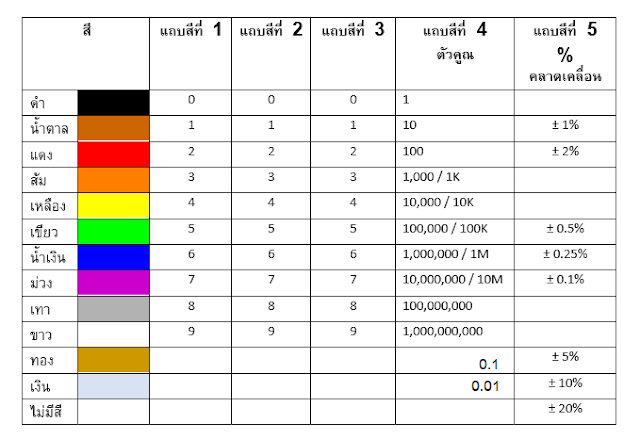 อ่านค่าตัวต้านทาน  5  แถบสี