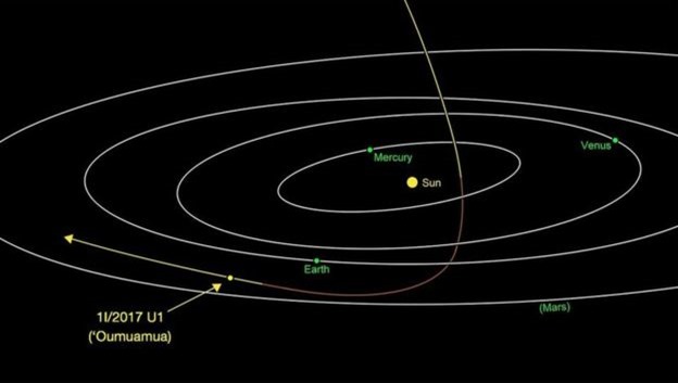 Astrônomos monitoram estranho asteroide em forma de charuto que cruzou Sistema Solar 01