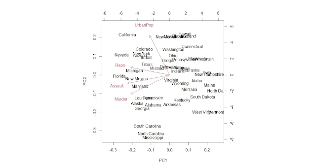 Principal component loadings plot for USArrests data
