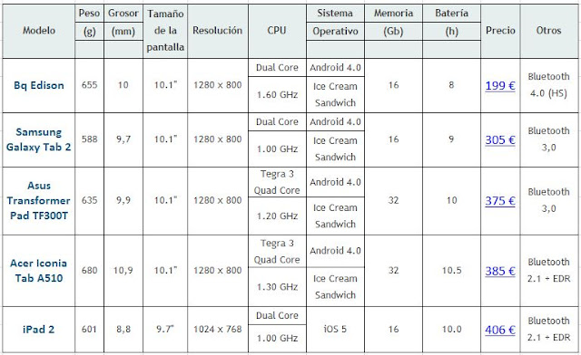 bq edison tabla comparativa