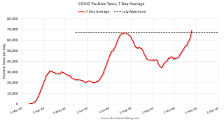 COVID-19 Positive Tests per Day