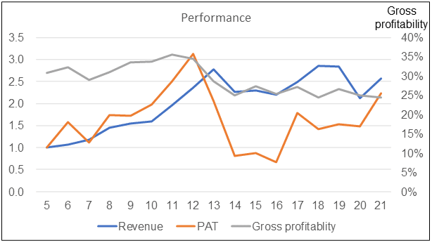 Poh Kong Performance Index
