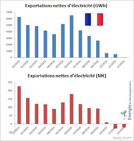 Bilan des exportations d'électricité françaises en 2016, en volume (MWh) et en valeur (€)