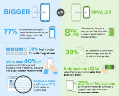 Source: IDC infographic. What consumers like about bigger phone screens.