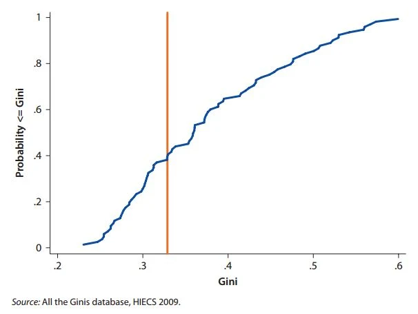 Figure 1 Egyptian Gini within Global Distribution of Ginis, 2008–09