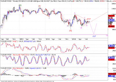 Tata Power - Elliott Wave Analysis