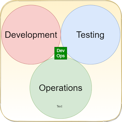 Role of DevOps