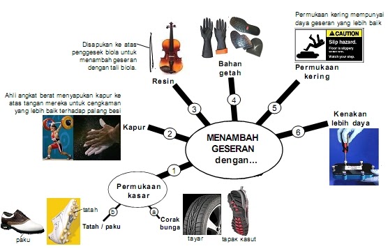 Menambah Geseran  PANITIA SAINS SK LUBUK KAWAH