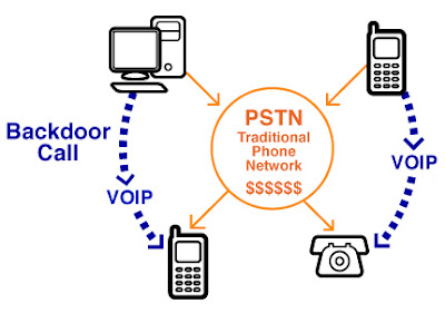 Free Call Phone on Free Calls Via Backdoor Dialing Method   Free Voip Solution Free Calls