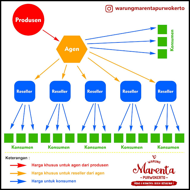 Proses Distribusi Marenta