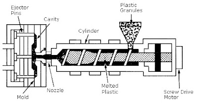 Injection molding