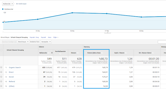 Bounce Rate(Hemen Çıkma Oranı) Google Analytics