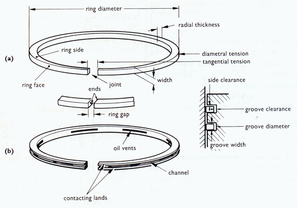 Automotive Mechanics: Piston rings