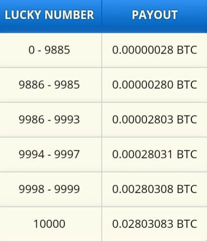 Kemudian silahkan klik/isi Captcha kemudian klik roll. Maka anda aka mendapatkan Bitcoin, Bitcoin yang didapat sesuai dengan nomor yang telah dijanjikan.