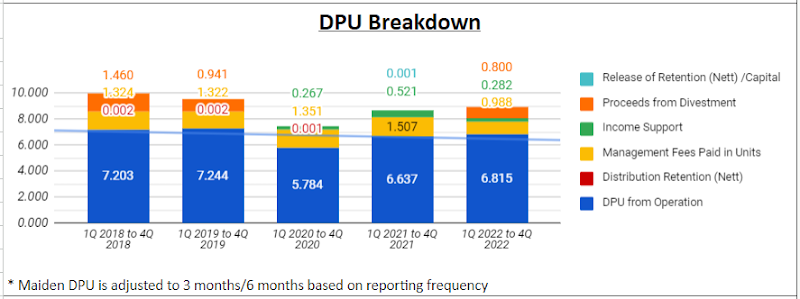 SREITs Dashboard, Data & Result Date Updates - Added DPU Breakdown, Updated DPU Trend & Others