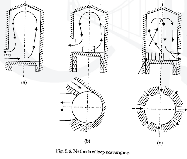 Scavenging Types and Classification in 2-Stroke Engines