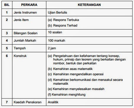 Dynamic Information: Format PT3 Bahasa Melayu, Bahasa 