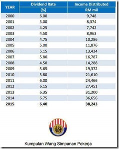 kadar-dividen-kwsp-dari-tahun-2000