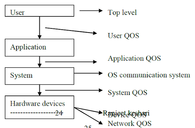 Quality of service (QOS):