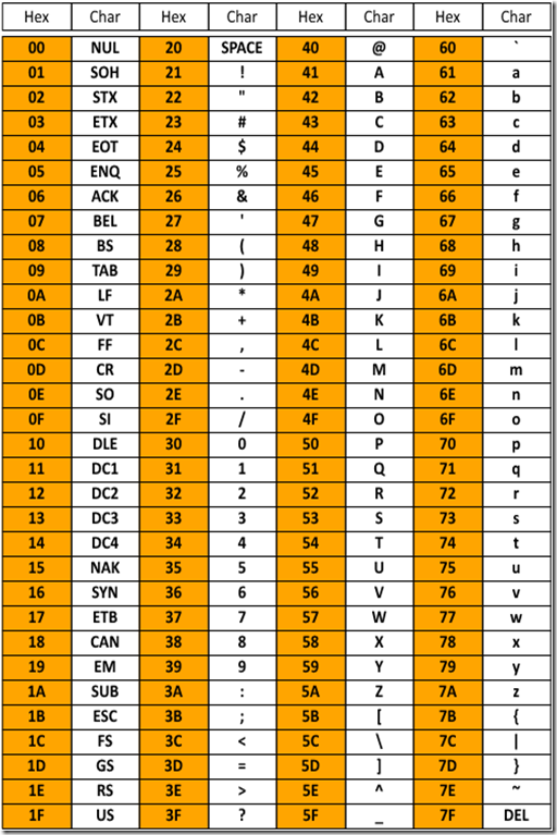 ASCII table