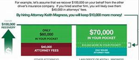 The Importance of Car Accident Attorney Fees