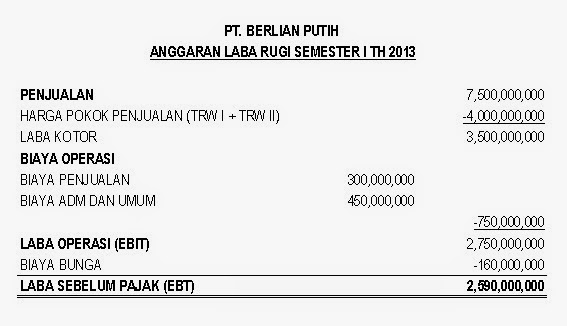 BELAJAR PERBANKAN: CORPORATE BUDGETING: ANGGARAN HPP 