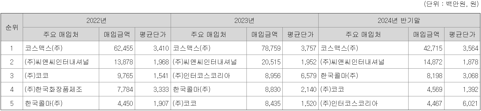 가격변동추이 - 원재료