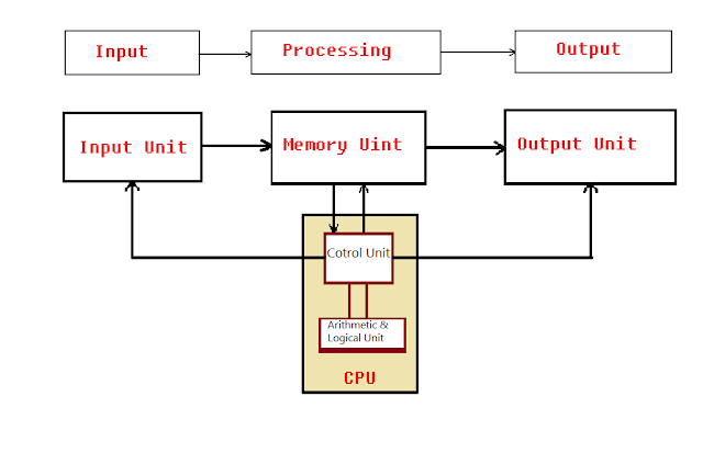 Basic Tech Knowledge