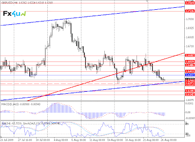 Технический анализ GBP/USD