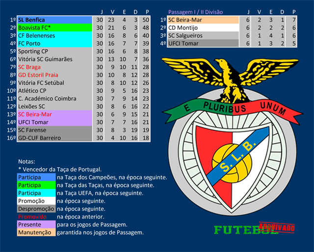 i divisão 1976 benfica