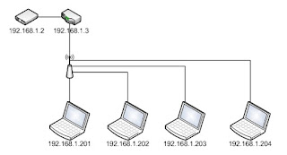 AP ROuter