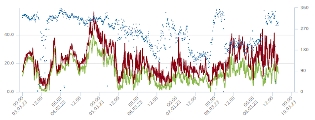 Velocità media del vento (linea verde), raffica (linea rossa) e direzione del vento (punti blu), valori registrati Monte Scabro di Plan (2926 m) in Val Passiria. Mercoledì il vento spirava da moderato a forte.