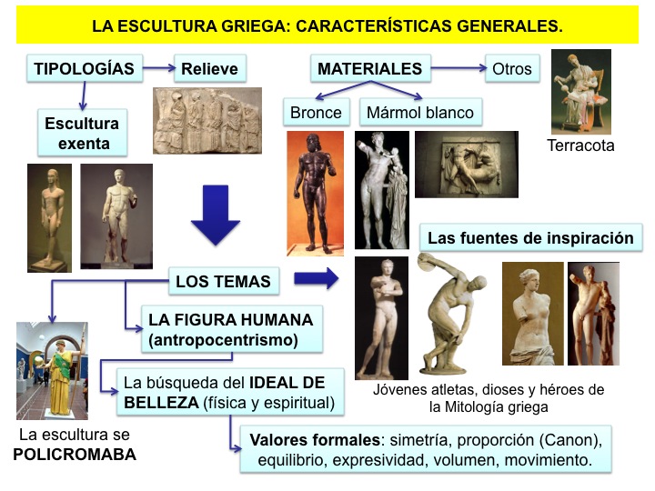 Resultado de imagen de esculturas griegas esquema