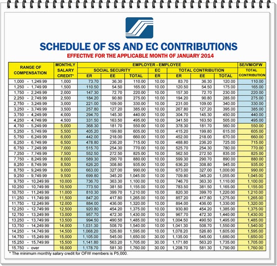 The New SSS Contribution Schedule