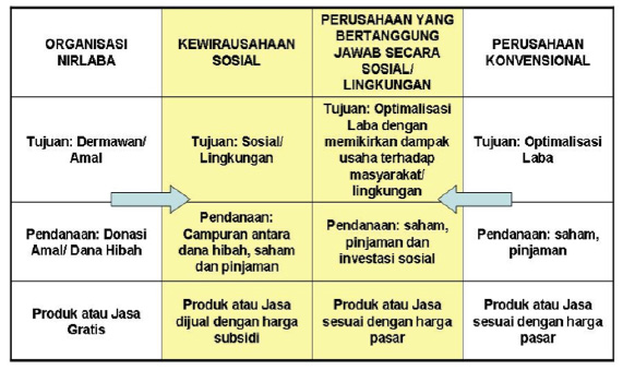 Sosial entrepreneur bukan sekedar philantropis ~ Nur Agustinus