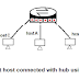 CCNA। Hub in Hindi      Introduction to hubs in Hindi