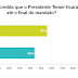 Pesquisa Inédita - 64% dos investidores não acreditam na aprovação das reformas