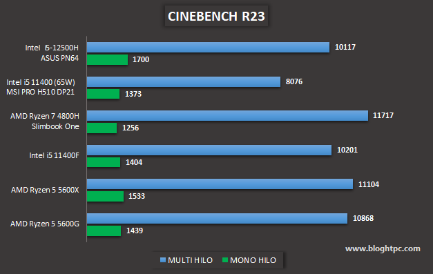 RENDERIZADO 3D CON MAXON CINEBENCH R23