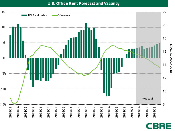 CBRE Commercial Real Estate Vacancy