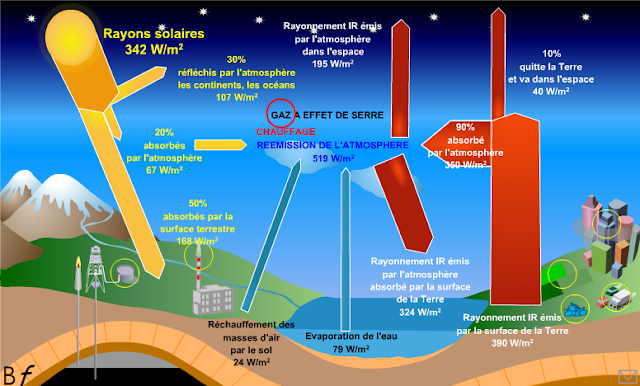 Effet de serre schéma 