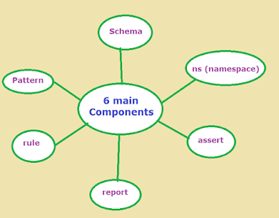 schematron components