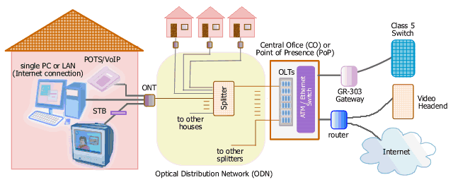 cara membuat jaringan gpon