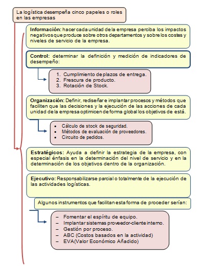 LA ADMINISTRACIÓN LOGÍSTICA