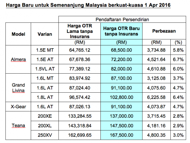 Harga Terkini Kereta Baru Di Malaysia 2016 - BinMuhammad